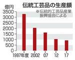 　伝統工芸品の生産額