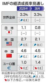 　ＩＭＦの経済成長率見通し