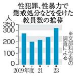 　性犯罪、性暴力で懲戒処分などを受けた教員数の推移