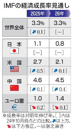 　ＩＭＦの経済成長率見通し