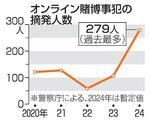 　オンライン賭博事犯の摘発人数