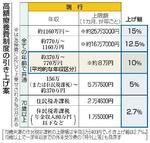 　高額療養費制度の引き上げ案