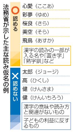 　法務省が示した主な読み仮名の例