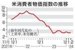 　米消費者物価指数の推移