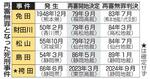 　再審無罪となった死刑事件