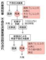 　兵庫県知事　不信任決議案提出時の流れ