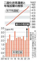 　二酸化炭素濃度と年増加量の推移