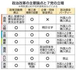 　政治改革の主要論点と７党の立場