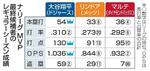 　ナ・リーグＭＶＰ最終候補者のレギュラーシーズン成績
