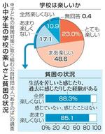 　小中学生の学校の楽しさと貧困の状況