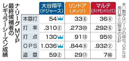 　ナ・リーグＭＶＰ最終候補者のレギュラーシーズン成績