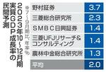 　２０２３年１０～１２月期実質ＧＤＰ成長率改定値の民間予測