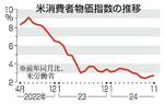 　米消費者物価指数の推移