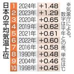 　日本の平均気温上位