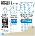 　線状降水帯と情報発表のイメージ