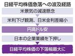 　日経平均株価急落への波及経路