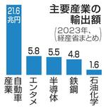 　主要産業の輸出額