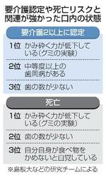 　要介護認定や死亡リスクとの関連が強かった口内の状態