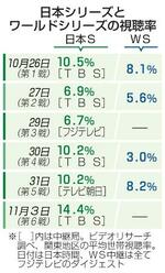 　日本シリーズとワールドシリーズの視聴率