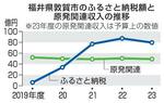 　福井県敦賀市のふるさと納税と原発関連収入の推移