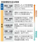 　防衛増税を巡る発言