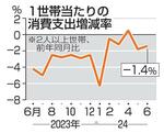 　１世帯当たりの消費支出増減率