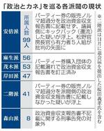 　「政治とカネ」を巡る各派閥の現状