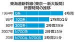 　東海道新幹線（東京―新大阪間）所要時間の推移