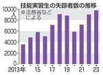 　技能実習生の失踪者数の推移