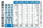 　避難所からの搬送者数