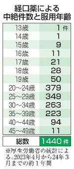 　経口薬による中絶件数と服用年齢