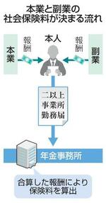 本業と副業の社会保険料が決まる流れ