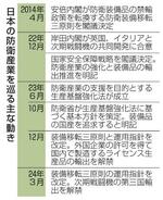 　日本の防衛産業を巡る主な動き