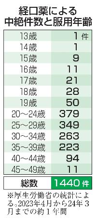 　経口薬による中絶件数と服用年齢