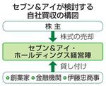 　セブン＆アイが検討する自社買収の構図