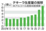 　テキーラ生産量の推移