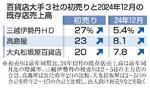 　百貨店大手３社の初売りと２０２４年１２月の既存店売上高