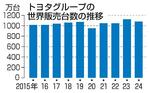 　トヨタグループの年間の世界販売の推移