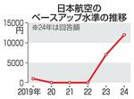 　日本航空のベースアップ水準の推移