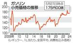 　ガソリン小売価格の推移