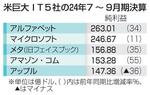 　米巨大ＩＴ５社の２４年７～９月期決算