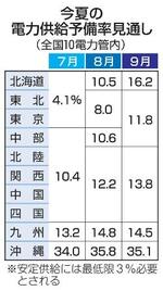 　今夏の電力供給予備率見通し