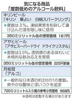 気になる商品「度数低めのアルコール飲料」