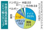 　米国の電気自動車（ＥＶ）輸入元シェア