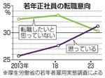 　若年正社員の転職意向