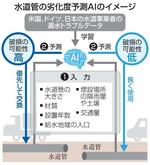 　水道管の劣化度予測ＡＩのイメージ