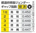 　都道府県版ジェンダーギャップ指数、経済分野のトップ５