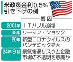 米政策金利０・５％引き下げの例