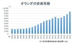 　安楽死数のグラフ