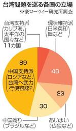 　台湾問題を巡る各国の立場